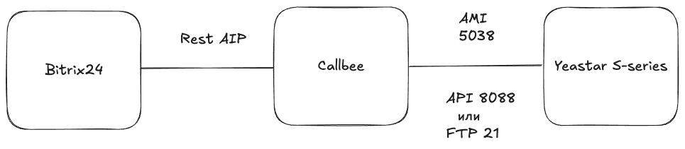 Схема взаимодействия сервиса Callbee, Битрикс24 и Yeastar